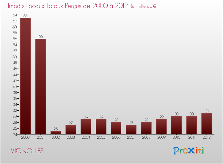 Evolution des Impôts Locaux pour la commune de VIGNOLLES de 2000 à 2012 Evolution des Impôts Locaux pour VIGNOLLES de 2000 à 2012