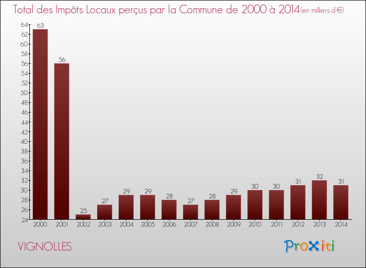 Evolution des Impôts Locaux pour la commune de VIGNOLLES de 2000 à 2014 Evolution des Impôts Locaux pour VIGNOLLES de 2000 à 2014