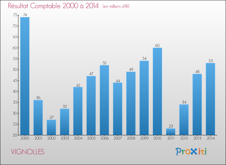 Evolution du résultat comptable pour la commune de VIGNOLLES de 2000 à 2014 Evolution du résultat comptable pour VIGNOLLES de 2000 à 2014