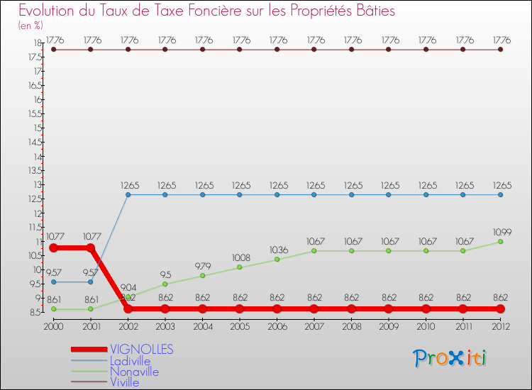 Evolution du taux de la taxe foncière sur le bati pour VIGNOLLES et les communes proches de 2000 à 2012 Comparaison des taux de taxe foncière sur le bati pour VIGNOLLES et les communes voisines de 2000 à 2012