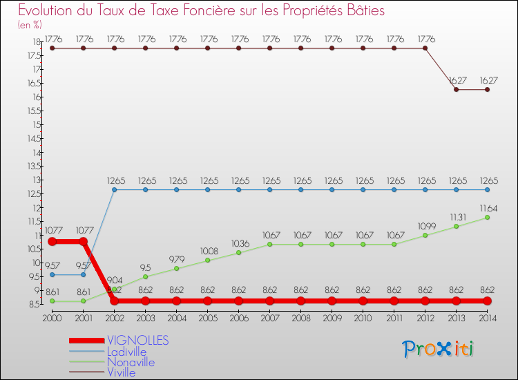 Evolution du taux de la taxe foncière sur le bati pour VIGNOLLES et les communes proches de 2000 à 2014 Comparaison des taux de taxe foncière sur le bati pour VIGNOLLES et les communes voisines de 2000 à 2014