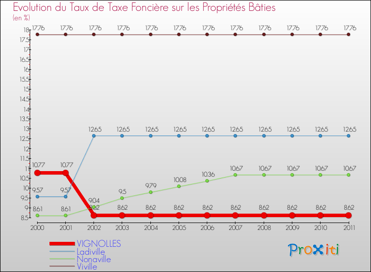 Evolution du taux de la taxe foncière sur le bati pour VIGNOLLES et les communes proches Comparaison des taux de taxe foncière sur le bati pour VIGNOLLES et les communes voisines