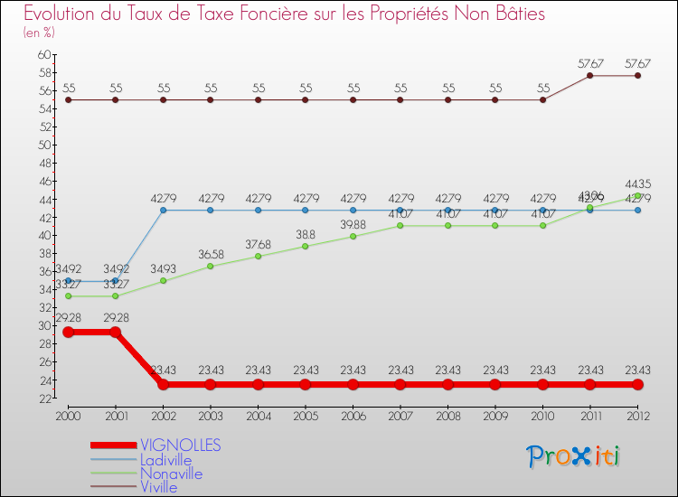 Evolution du taux de la taxe foncière sur les immeubles et terrains non batis pour VIGNOLLES et les communes proches de 2000 à 2012 Comparaison des taux de la taxe foncière sur les immeubles et terrains non batis pour VIGNOLLES et les communes voisines de 2000 à 2012
