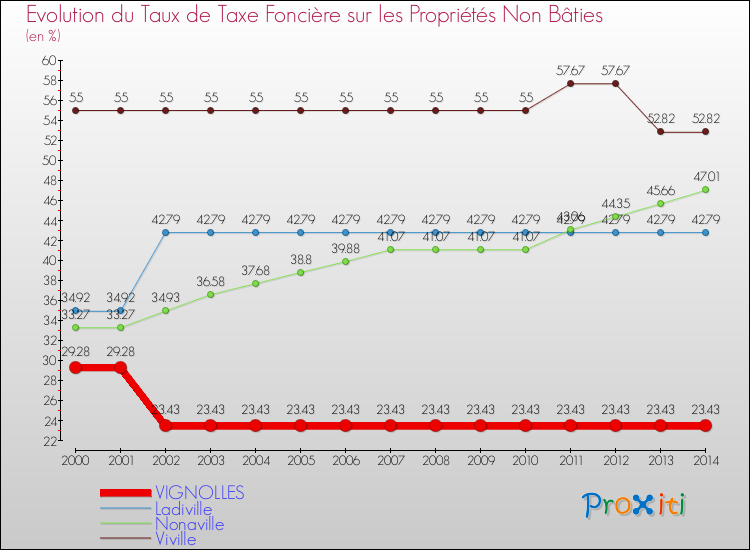 Evolution du taux de la taxe foncière sur les immeubles et terrains non batis pour VIGNOLLES et les communes proches de 2000 à 2014 Comparaison des taux de la taxe foncière sur les immeubles et terrains non batis pour VIGNOLLES et les communes voisines de 2000 à 2014