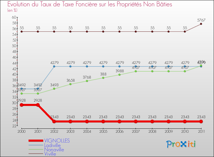 Evolution du taux de la taxe foncière sur les immeubles et terrains non batis pour VIGNOLLES et les communes proches Comparaison des taux de la taxe foncière sur les immeubles et terrains non batis pour VIGNOLLES et les communes voisines