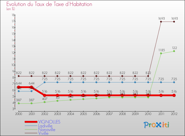 Evolution du taux de la taxe d'habitation pour VIGNOLLES et les communes proches Comparaison des taux de la taxe d'habitation pour VIGNOLLES et les communes voisines