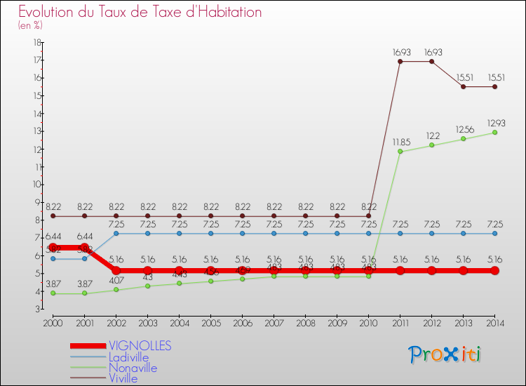 Evolution du taux de la taxe d'habitation pour VIGNOLLES et les communes proches de 2000 à 2014 Comparaison des taux de la taxe d'habitation pour VIGNOLLES et les communes voisines de 2000 à 2014