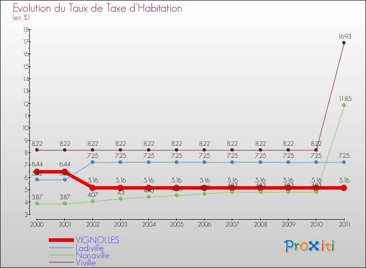 Evolution du taux de la taxe d'habitation pour VIGNOLLES et les communes proches Comparaison des taux de la taxe d'habitation pour VIGNOLLES et les communes voisines