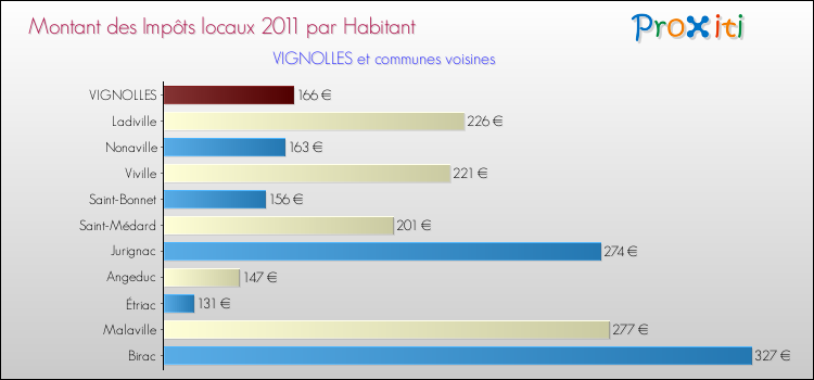 Montant des impôts locaux par Habitant pour VIGNOLLES et les communes proches Comparaison des impôts locaux par habitant pour VIGNOLLES et les communes voisines