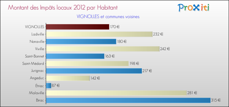 Montant des impôts locaux par Habitant pour VIGNOLLES et les communes proches Comparaison des impôts locaux par habitant pour VIGNOLLES et les communes voisines