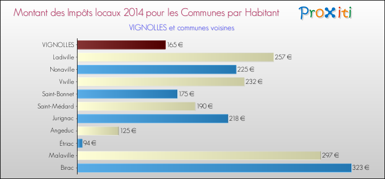 Montant des impôts locaux par Habitant pour VIGNOLLES et les communes proches en 2014 Comparaison des impôts locaux par habitant pour VIGNOLLES et les communes voisines en 2014