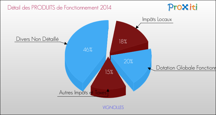 Décomposition du Budget de Fonctionnement 2014 de la commune de VIGNOLLES Budget de Fonctionnement 2014 pour la commune de VIGNOLLES