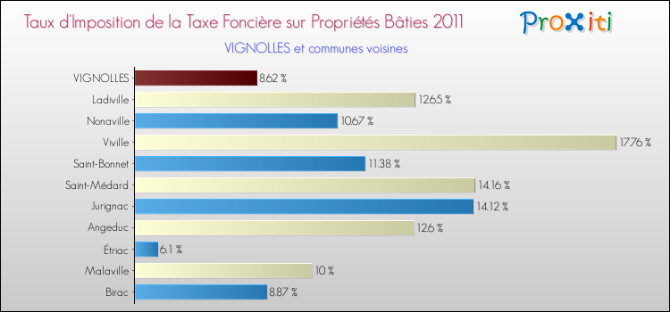 Taux d'imposition de la taxe foncière sur le bati 2011 pour VIGNOLLES et les communes proches Comparaison des taux d'imposition de la taxe foncière sur le bati 2011 pour VIGNOLLES et les communes voisines