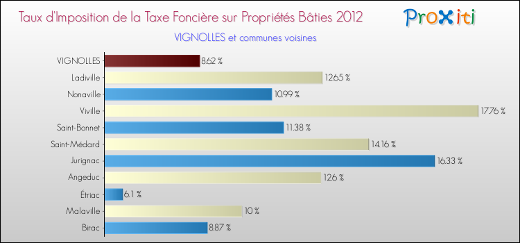 Taux d'imposition de la taxe foncière sur le bati 2012 pour VIGNOLLES et les communes proches Comparaison des taux d'imposition de la taxe foncière sur le bati 2012 pour VIGNOLLES et les communes voisines