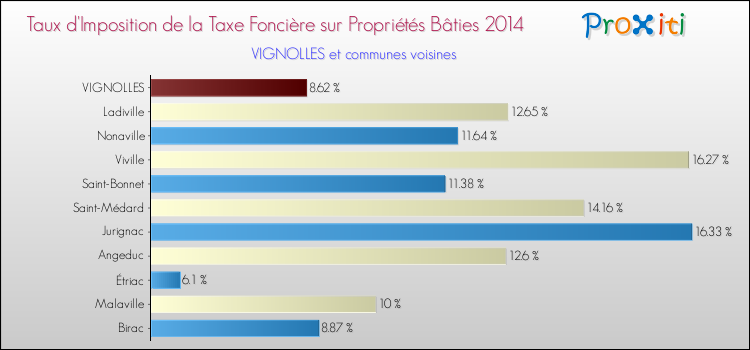 Taux d'imposition de la taxe foncière sur le bati 2014 pour VIGNOLLES et les communes proches Comparaison des taux d'imposition de la taxe foncière sur le bati 2014 pour VIGNOLLES et les communes voisines
