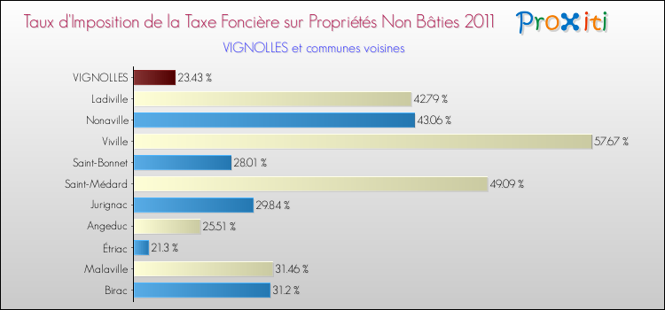 Taux d'imposition de la taxe foncière sur les immeubles et terrains non batis 2011 pour VIGNOLLES et les communes proches Comparaison des taux d'imposition de la taxe foncière sur les immeubles et terrains non batis 2011 pour VIGNOLLES et les communes voisines