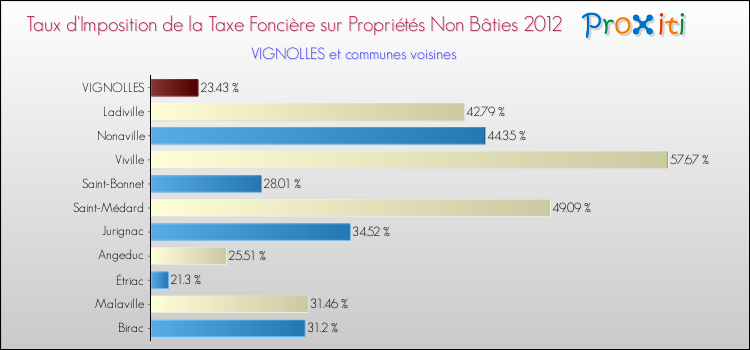 Taux d'imposition de la taxe foncière sur les immeubles et terrains non batis 2012 pour VIGNOLLES et les communes proches Comparaison des taux d'imposition de la taxe foncière sur les immeubles et terrains non batis 2012 pour VIGNOLLES et les communes voisines