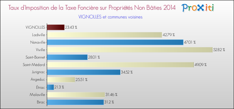 Taux d'imposition de la taxe foncière sur les immeubles et terrains non batis 2014 pour VIGNOLLES et les communes proches Comparaison des taux d'imposition de la taxe foncière sur les immeubles et terrains non batis 2014 pour VIGNOLLES et les communes voisines