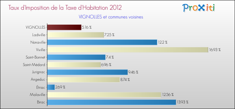 Taux d'imposition de la taxe d'habitation 2012 pour VIGNOLLES et les communes proches Comparaison des taux d'imposition de la taxe d'habitation 2012 pour VIGNOLLES et les communes voisines