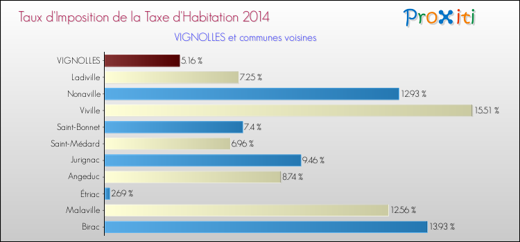 Taux d'imposition de la taxe d'habitation 2014 pour VIGNOLLES et les communes proches Comparaison des taux d'imposition de la taxe d'habitation 2014 pour VIGNOLLES et les communes voisines