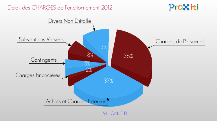 Décomposition des Charges de Fonctionnement 2012 de la commune de VILHONNEUR Charges de Fonctionnement 2012 pour la commune de VILHONNEUR