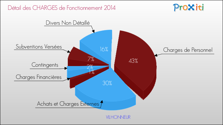Décomposition des Charges de Fonctionnement 2014 de la commune de VILHONNEUR Charges de Fonctionnement 2014 pour la commune de VILHONNEUR