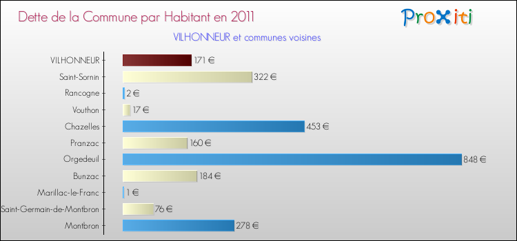 Dette par habitant de la commune en 2011 pour VILHONNEUR et les communes proches Comparaison de la dette par habitant de la commune en 2011 pour VILHONNEUR et les communes voisines