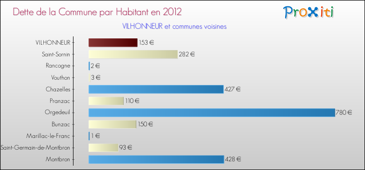 Dette par habitant de la commune en 2012 pour VILHONNEUR et les communes proches Comparaison de la dette par habitant de la commune en 2012 pour VILHONNEUR et les communes voisines