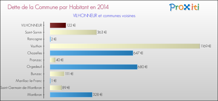 Dette par habitant de la commune en 2014 pour VILHONNEUR et les communes proches Comparaison de la dette par habitant de la commune en 2014 pour VILHONNEUR et les communes voisines