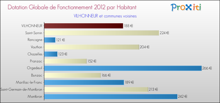 Montant des dotations globales de fonctionnement DGF par Habitant pour VILHONNEUR et les communes proches Comparaison des des dotations globales de fonctionnement DGF par habitant pour VILHONNEUR et les communes voisines