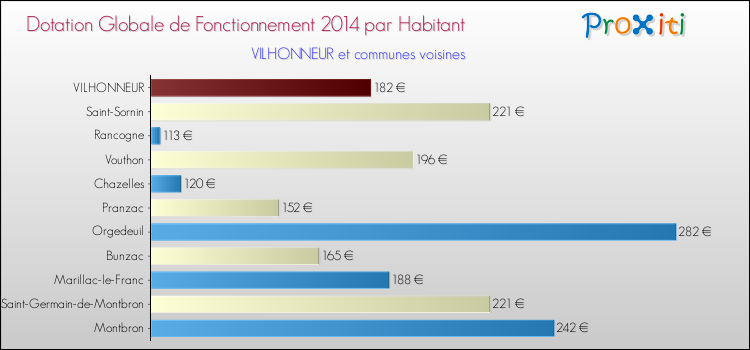 Montant des dotations globales de fonctionnement DGF par Habitant pour VILHONNEUR et les communes proches en 2014. Comparaison des des dotations globales de fonctionnement DGF par habitant pour VILHONNEUR et les communes voisines en 2014.
