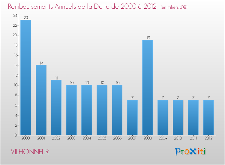 Evolution de l'annuité de la dette pour la commune de VILHONNEUR de 2000 à 2012 Annuités de la dette pour VILHONNEUR de 2000 à 2012