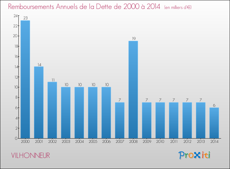 Evolution de l'annuité de la dette pour la commune de VILHONNEUR de 2000 à 2014 Annuités de la dette pour VILHONNEUR de 2000 à 2014