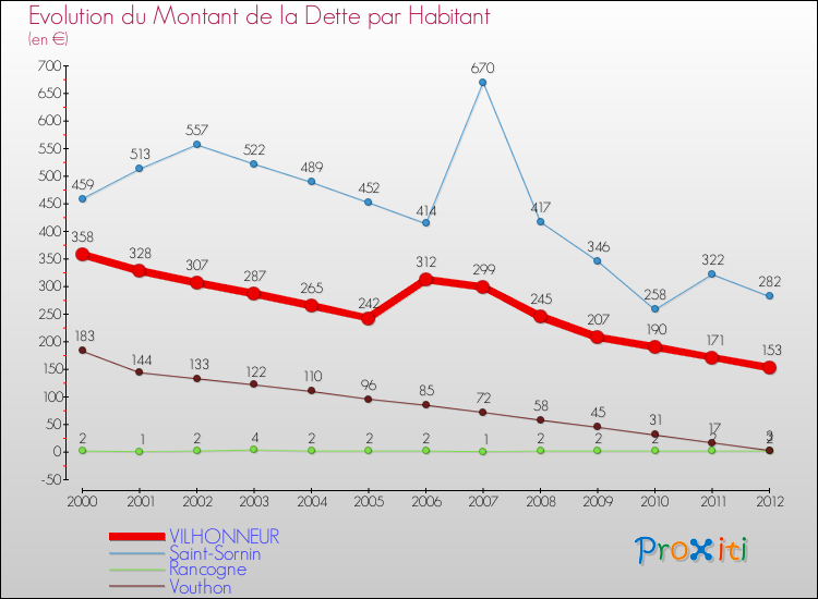 Evolution de la dette par habitant pour la commune de VILHONNEUR et les communes proches de 2000 à 2012 Comparaison de la dette par habitant pour VILHONNEUR et les communes voisines de 2000 à 2012