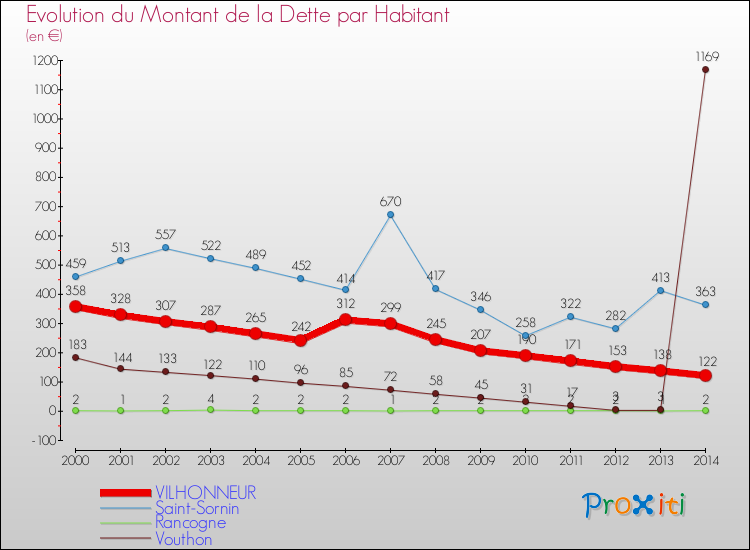 Evolution de la dette par habitant pour la commune de VILHONNEUR et les communes proches de 2000 à 2014 Comparaison de la dette par habitant pour VILHONNEUR et les communes voisines de 2000 à 2014
