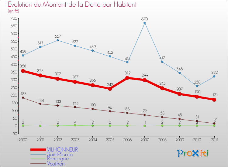 Evolution de la dette par habitant pour la commune de VILHONNEUR et les communes proches Comparaison de la dette par habitant pour VILHONNEUR et les communes voisines