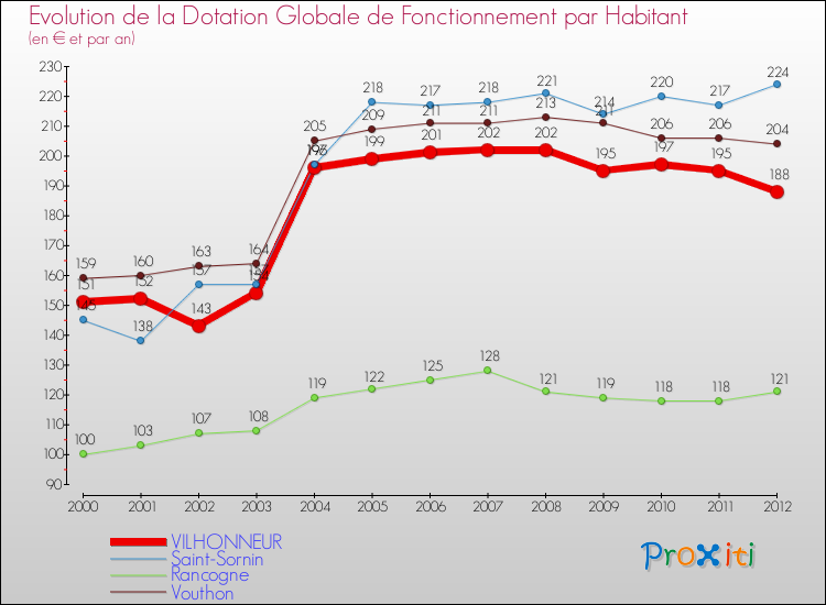 Evolution et montant de la dotation globale de fonctionnement par Habitant pour VILHONNEUR et les communes proches Comparaison des dotations globales de fonctionnement par habitant pour VILHONNEUR et les communes voisines