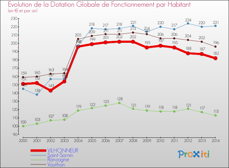 Evolution et montant de la dotation globale de fonctionnement par Habitant pour VILHONNEUR et les communes proches de 2000 à 2014. Comparaison des dotations globales de fonctionnement par habitant pour VILHONNEUR et les communes voisines de 2000 à 2014.