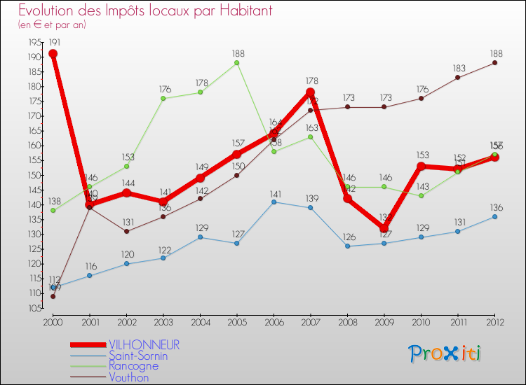 Evolution et montant des impôts locaux par Habitant pour VILHONNEUR et les communes proches Comparaison des impôts locaux par habitant pour VILHONNEUR et les communes voisines