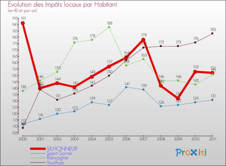 Evolution et montant des impôts locaux par Habitant pour VILHONNEUR et les communes proches Comparaison des impôts locaux par habitant pour VILHONNEUR et les communes voisines
