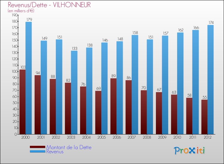 Evolution comparée de la dette et des revenus pour la commune de VILHONNEUR de 2000 à 2012 Comparaison de la dette et des revenus pour VILHONNEUR de 2000 à 2012
