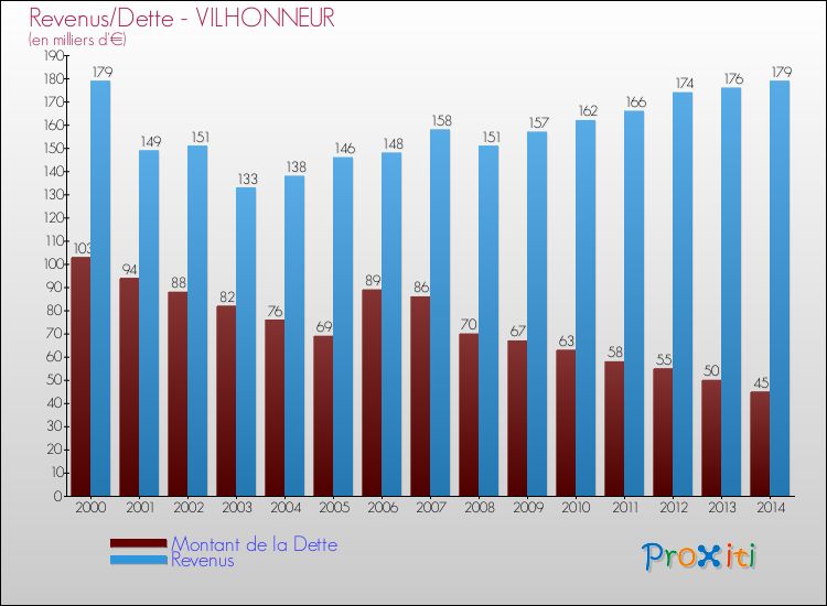 Evolution comparée de la dette et des revenus pour la commune de VILHONNEUR de 2000 à 2014 Comparaison de la dette et des revenus pour VILHONNEUR de 2000 à 2014