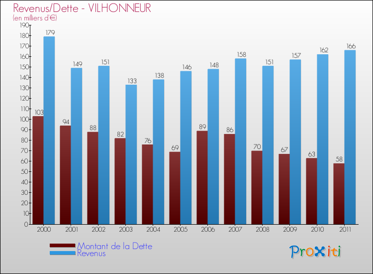 Evolution comparée de la dette et des revenus pour la commune de VILHONNEUR de 2000 à 2011 Comparaison de la dette et des revenus pour VILHONNEUR de 2000 à 2011