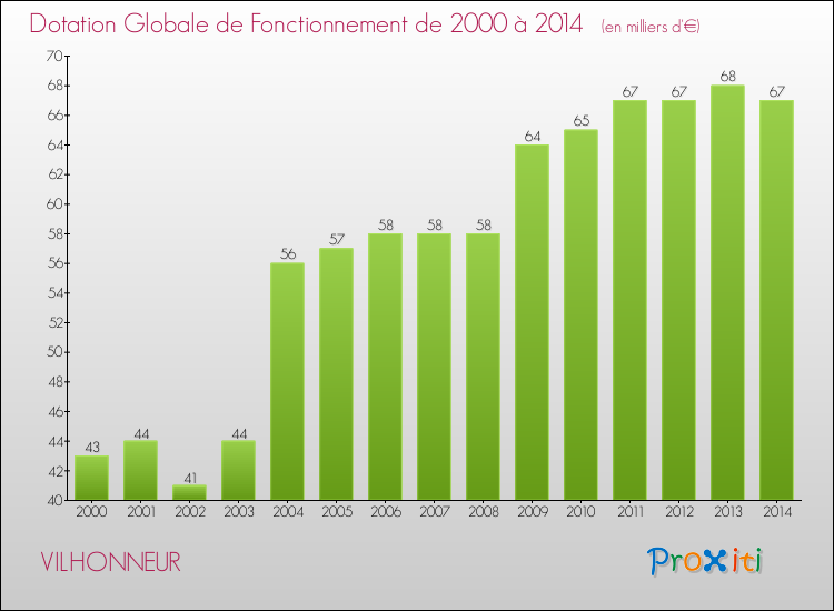 Evolution du montant de la Dotation Globale de Fonctionnement pour la commune de VILHONNEUR de 2000 à 2014 Evolution du montant de la Dotation Globale de Fonctionnement pour VILHONNEUR de 2000 à 2014