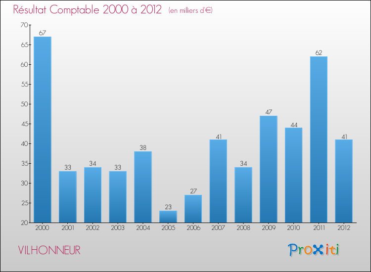 Evolution du résultat comptable pour la commune de VILHONNEUR de 2000 à 2012 Evolution du résultat comptable pour VILHONNEUR de 2000 à 2012