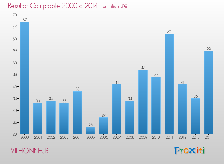 Evolution du résultat comptable pour la commune de VILHONNEUR de 2000 à 2014 Evolution du résultat comptable pour VILHONNEUR de 2000 à 2014