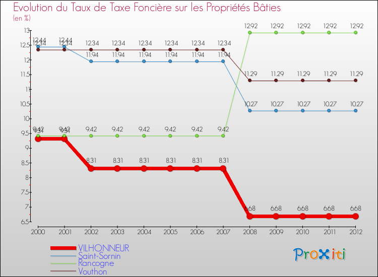 Evolution du taux de la taxe foncière sur le bati pour VILHONNEUR et les communes proches de 2000 à 2012 Comparaison des taux de taxe foncière sur le bati pour VILHONNEUR et les communes voisines de 2000 à 2012
