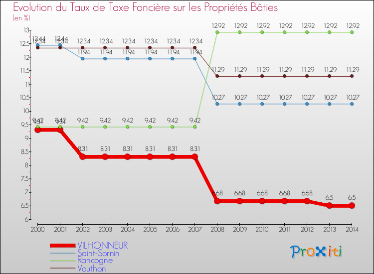 Evolution du taux de la taxe foncière sur le bati pour VILHONNEUR et les communes proches de 2000 à 2014 Comparaison des taux de taxe foncière sur le bati pour VILHONNEUR et les communes voisines de 2000 à 2014