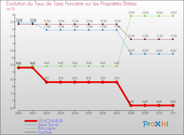 Evolution du taux de la taxe foncière sur le bati pour VILHONNEUR et les communes proches Comparaison des taux de taxe foncière sur le bati pour VILHONNEUR et les communes voisines