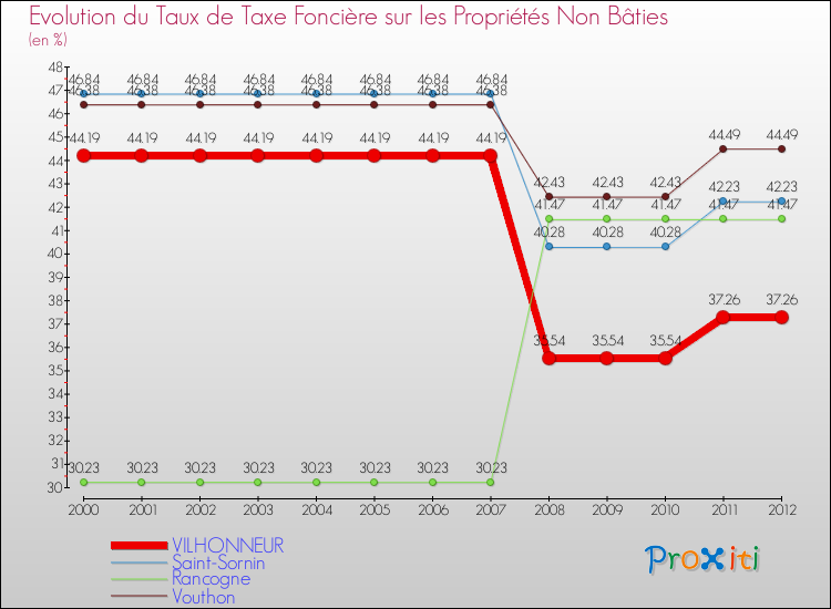 Evolution du taux de la taxe foncière sur les immeubles et terrains non batis pour VILHONNEUR et les communes proches de 2000 à 2012 Comparaison des taux de la taxe foncière sur les immeubles et terrains non batis pour VILHONNEUR et les communes voisines de 2000 à 2012